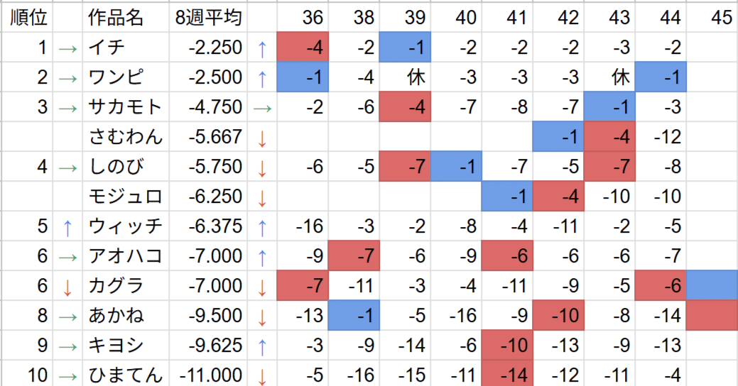 週刊少年ジャンプ2025年44号掲載順・平均推移｜掲載順とジャンプ好き