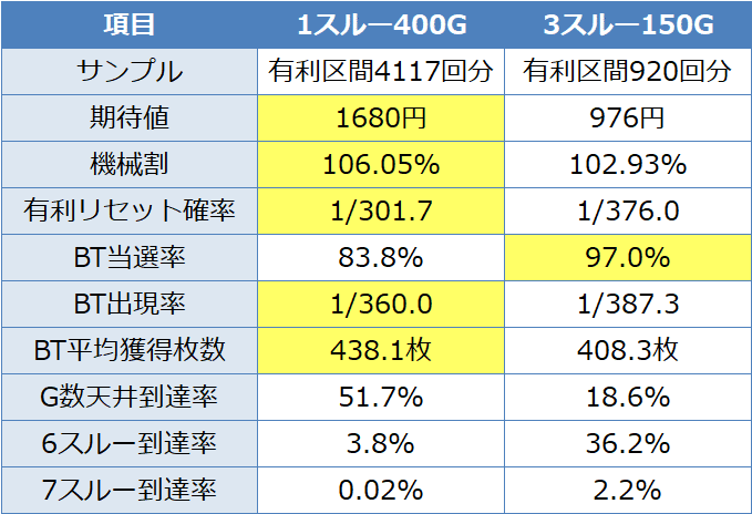 バジリスク絆2 1スルー400gと3スルー150gはどっちが期待値高い 期待値見える化だくお Note
