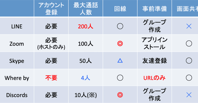 アプリ比較 オンライン飲み会のすゝめ 雨弓 Note