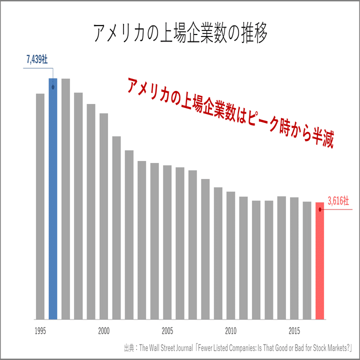 020 アメリカの上場企業の数が20年で半分になった理由｜Knight＠中小企業診断士