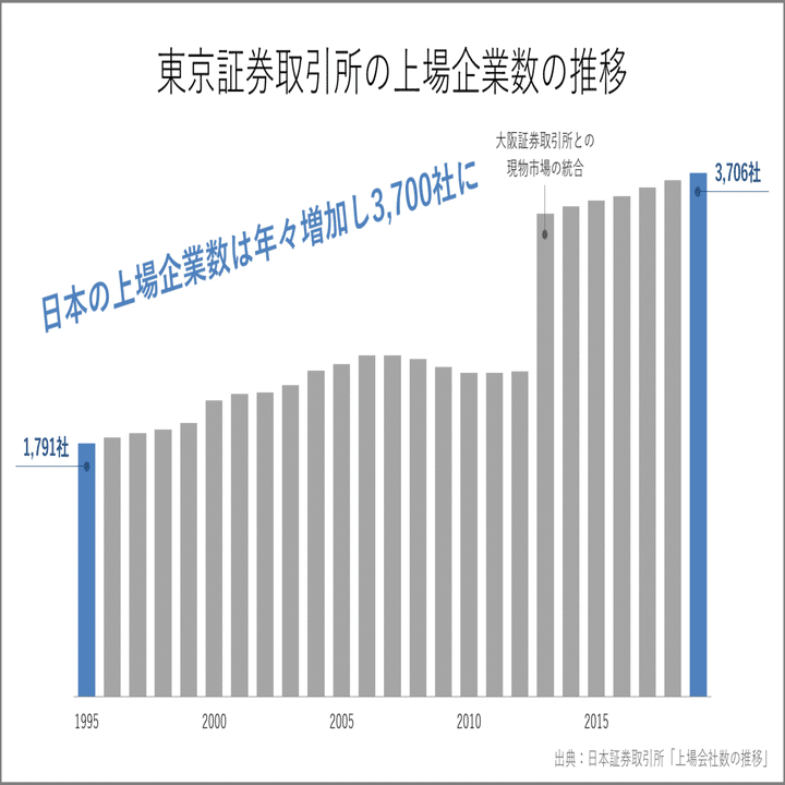 020 アメリカの上場企業の数が20年で半分になった理由｜Knight＠中小企業診断士