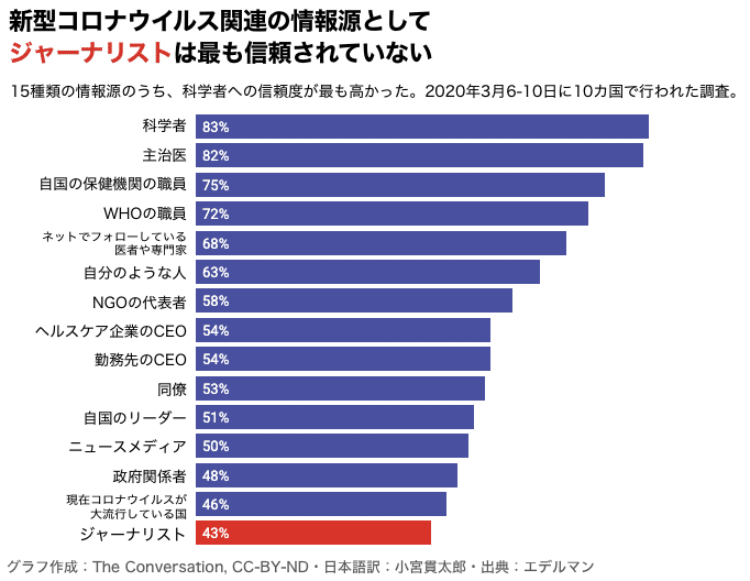 新型ウイルスへの警鐘は読者に届かなかった 浮き彫りになったメディア不信とその対策 翻訳解説 Janguard ジャーナリズム最前線レポート Note