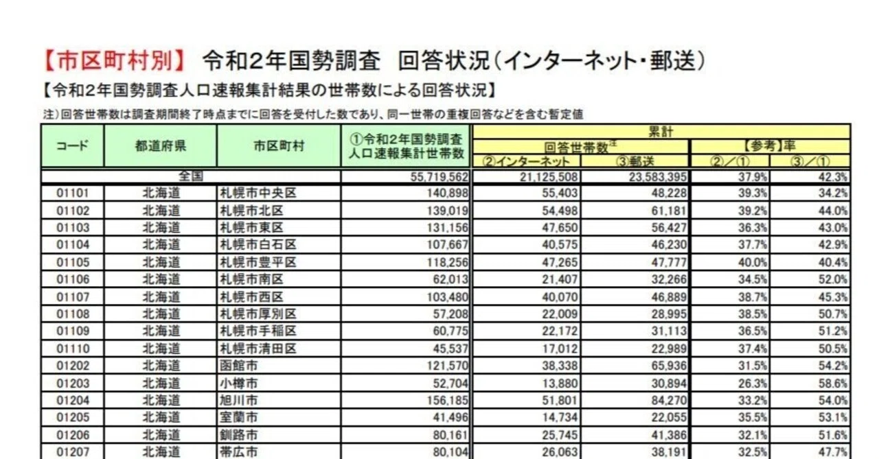国勢 調査 回答 率