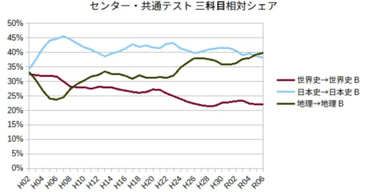 センター試験・共通テストの社会系科目の受験者シェア｜ヨタキュウ