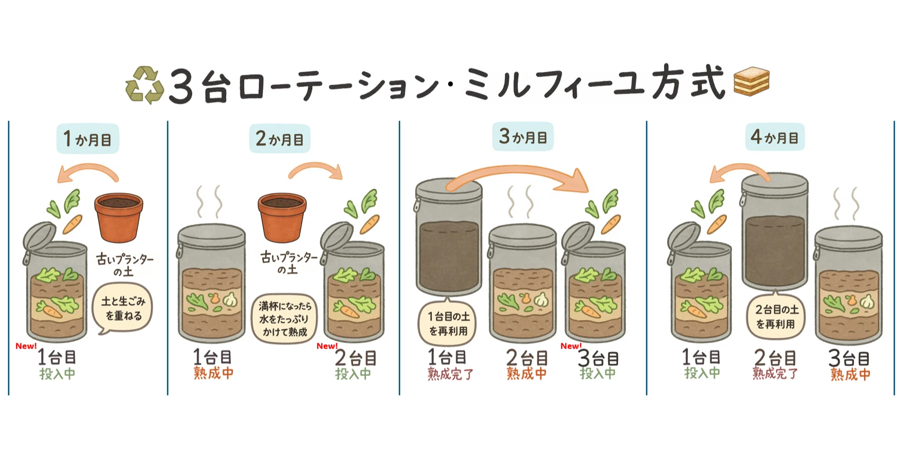 家庭でできるSDGs｜コンポスト#4｜バッグ型コンポストの運用方法｜pino