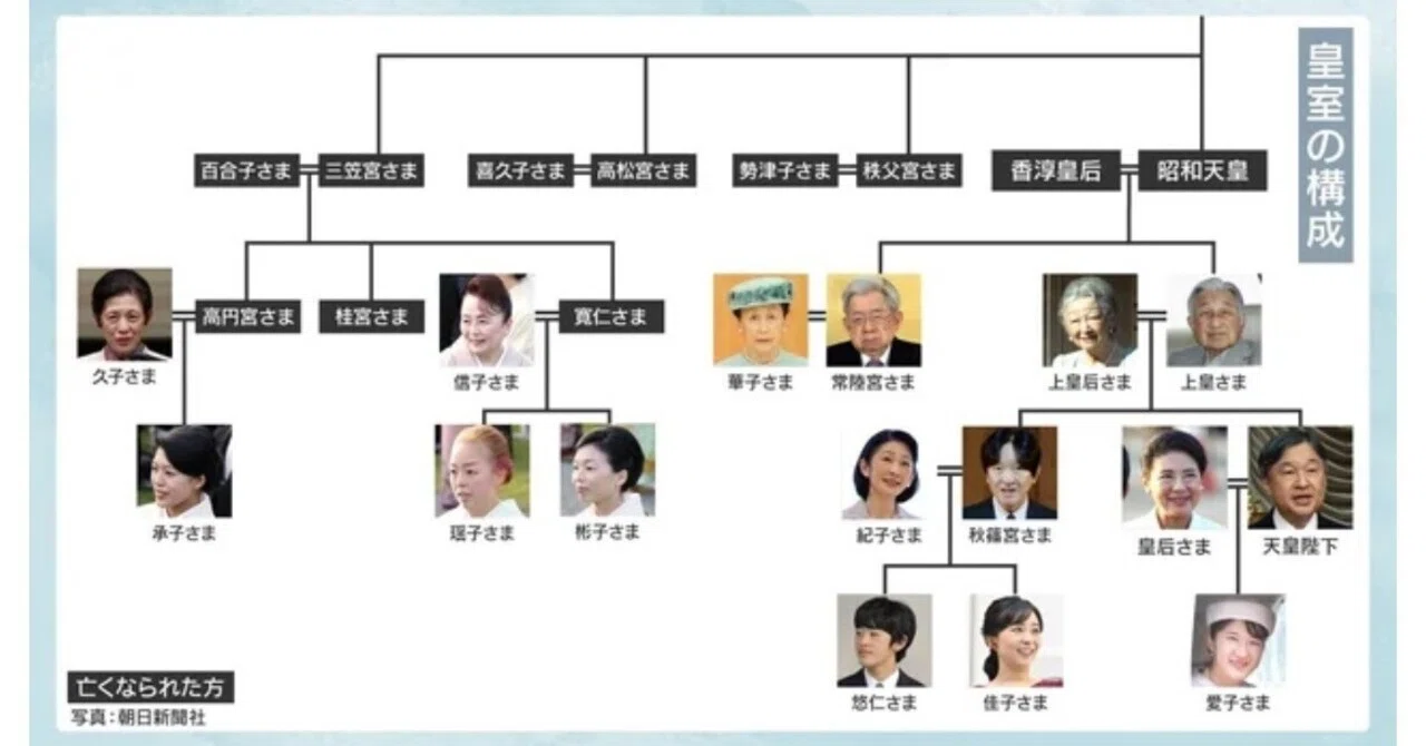 【ひと目でわかる】皇室の構成 三笠宮家の当主に彬子さま 信子さまは新たな宮家へ｜ガンバレール9