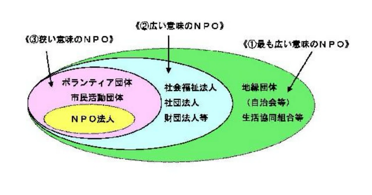 解説/ NPOをはじめとした非営利組織のマーケティングについて｜江戸っ子