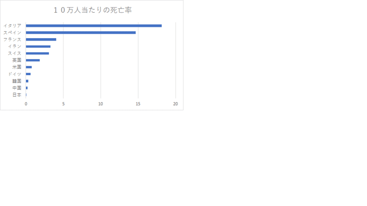 新型コロナによる死亡を人口１０万人当たりにすると、日本が格段に低くドイツも特に低いというわけではない