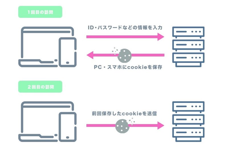 Cookieとは 有効期限 種類 用途などの仕組みを詳しく解説 株式会社メディアエクシード デジタルマーケティング Note