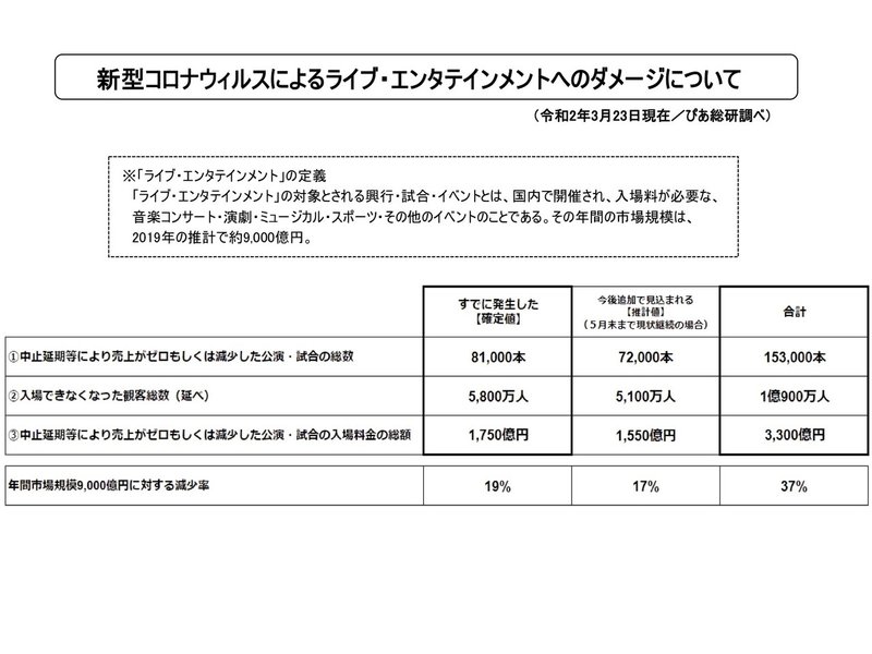 新型コロナウィルスによるライブ・エンタテインメントへのダメージについて