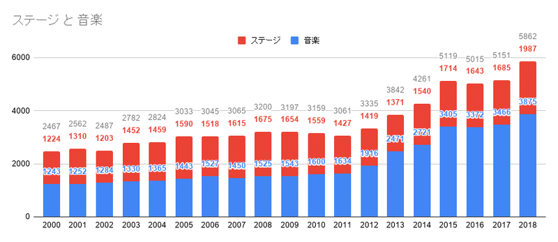ステージ と 音楽