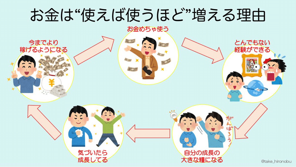 お金は使えば使うほど増える Shinchaku Shouhin ビジネス 経済 Wsimarketingedge Com