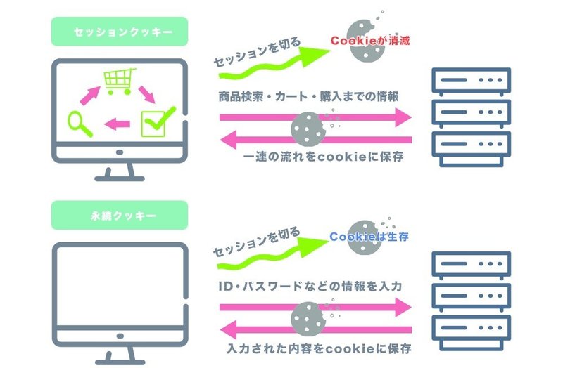 Cookieとは 有効期限 種類 用途などの仕組みを詳しく解説 株式会社メディアエクシード デジタルマーケティング Note