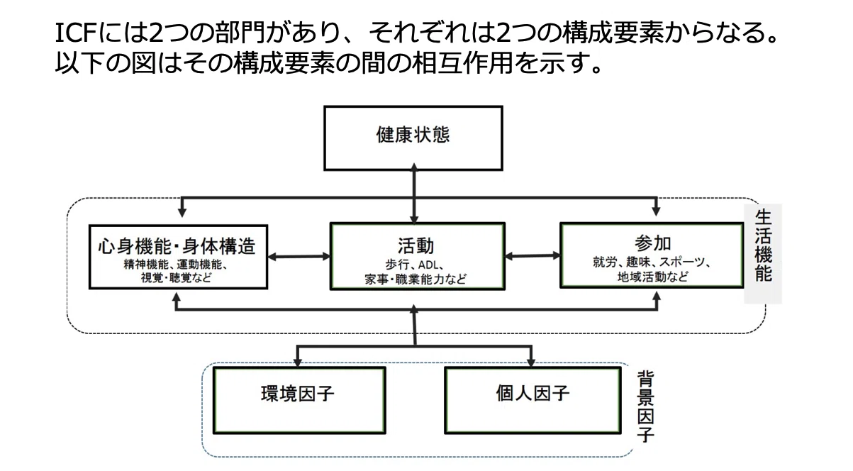もうすぐ臨床が始まるPTOTSTの先生向け】ICFの理解を深めておきま