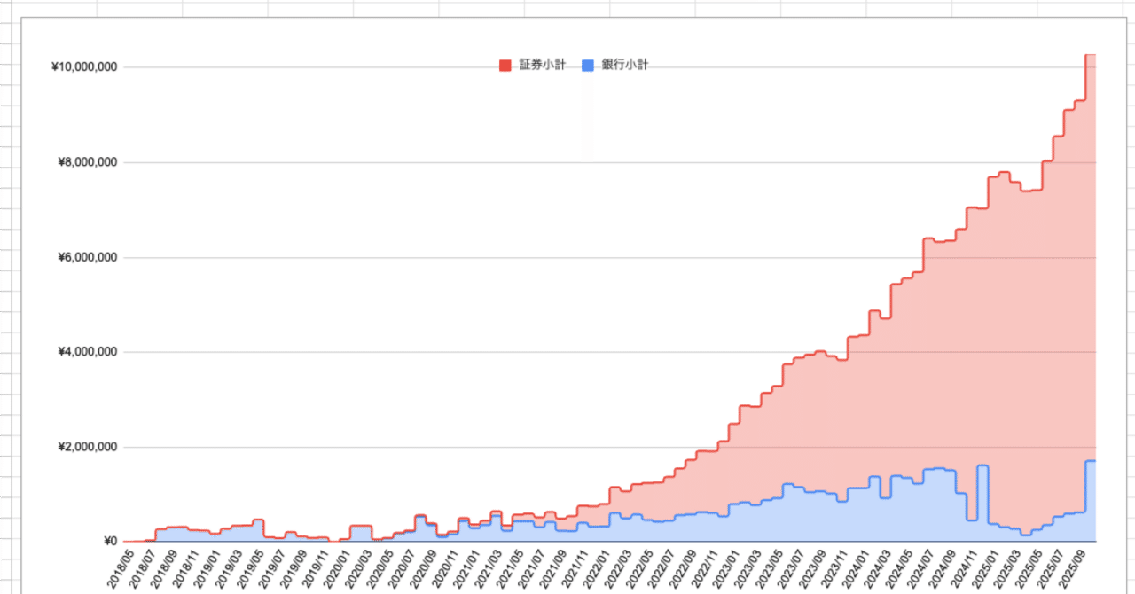 資産額が1000万円を超えていることを知った瞬間の率直な気持ち｜たらひま