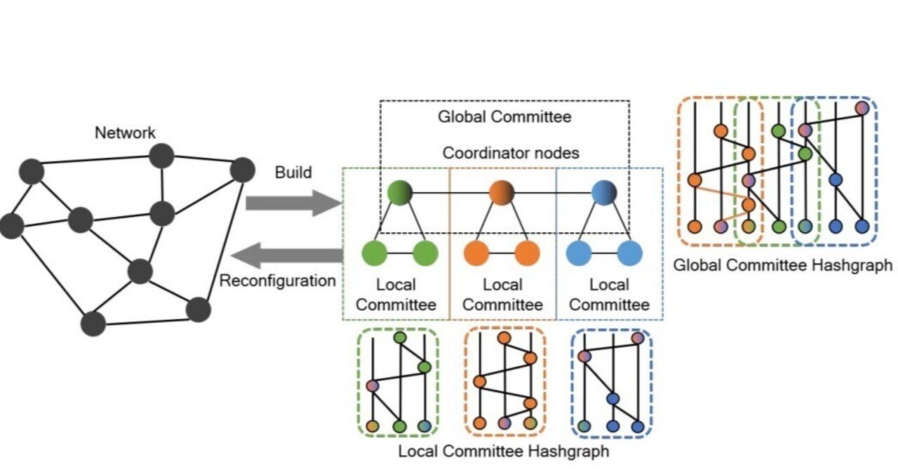 🔍ヘデラのシャーディング技術発展調査: 向上した取引処理量による拡張可能なブロックチェーンネットワーク の実現｜HederaKimchiのヘデラ知識倉庫！