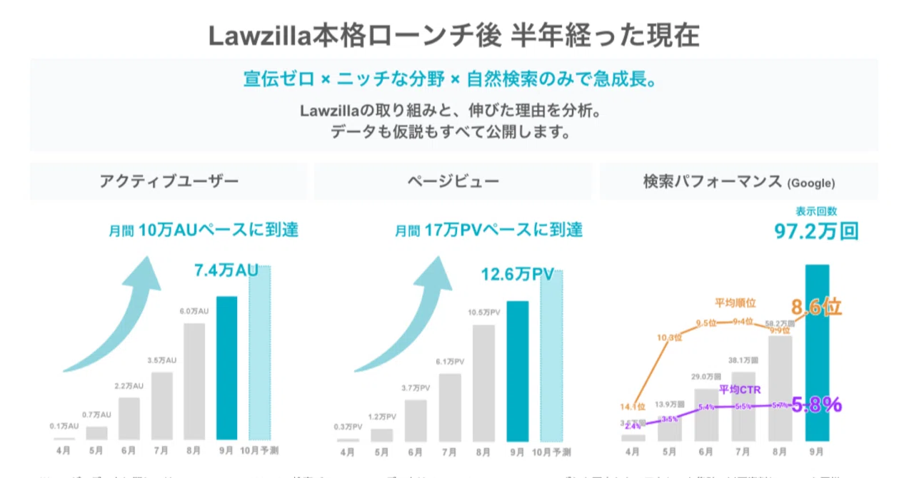 連載1/5】半年で月間10万アクティブユーザーペースに。無名の法令