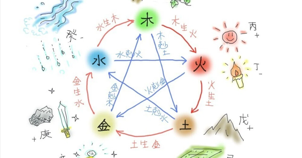 1、イラストで覚える「算命学のきほん」陰陽五行説｜星と心☆ の中の人