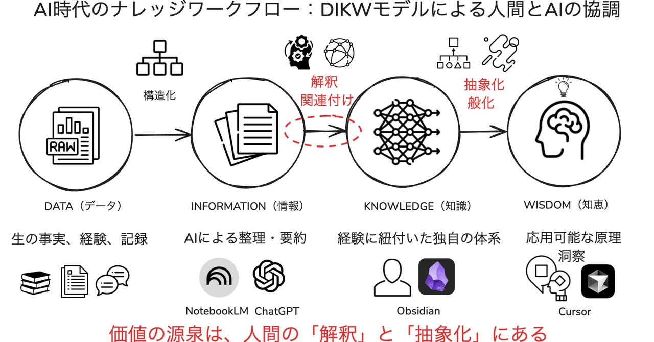 【超入門】AI時代の知的生産フロー完全ガイド|Shin