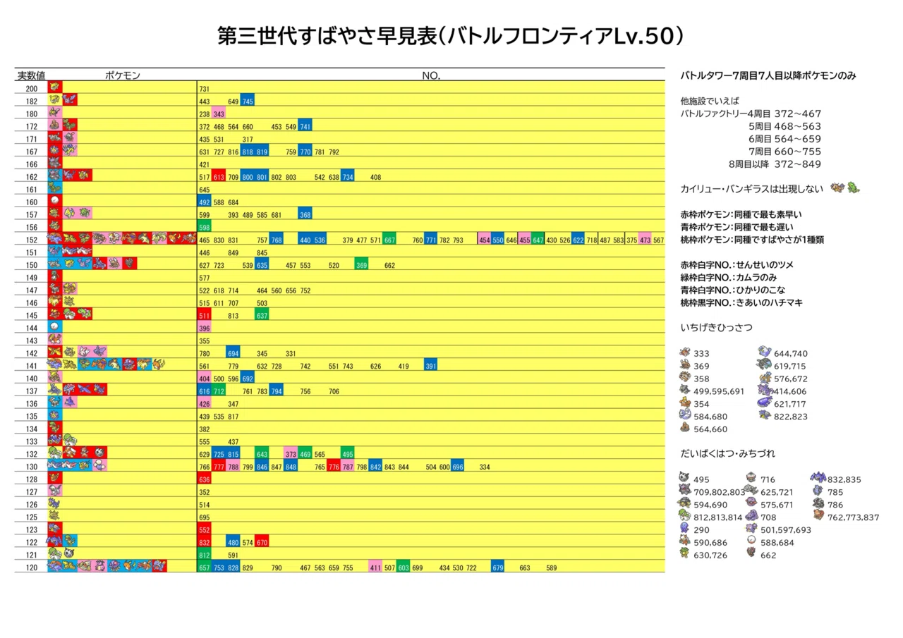 エメラルド】バトルフロンティアすばやさ早見表｜教育学部のレッド