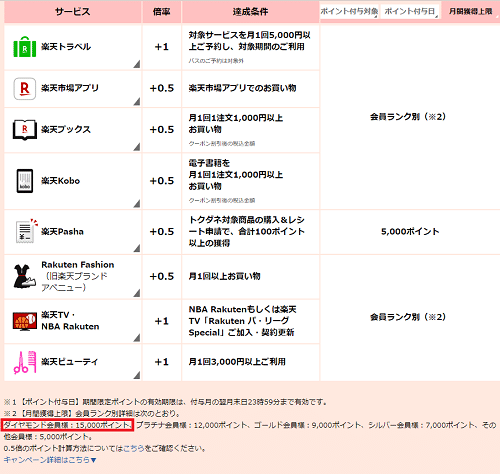 ダイヤモンド メリット 楽天 会員 【楽天】ダイヤモンド会員の「4つのメリット」 ダイヤモンド会員になるための条件とコツ