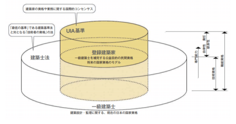 建築家の国際基準があるって知っていますか 佐竹永太郎 Star Note 建築家の国際基準があるって知っていますか 佐竹永太郎 Star Note