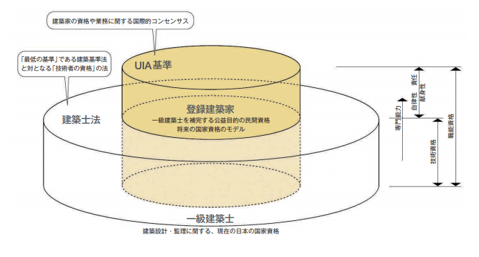 登録建築家と一級建築士の違い