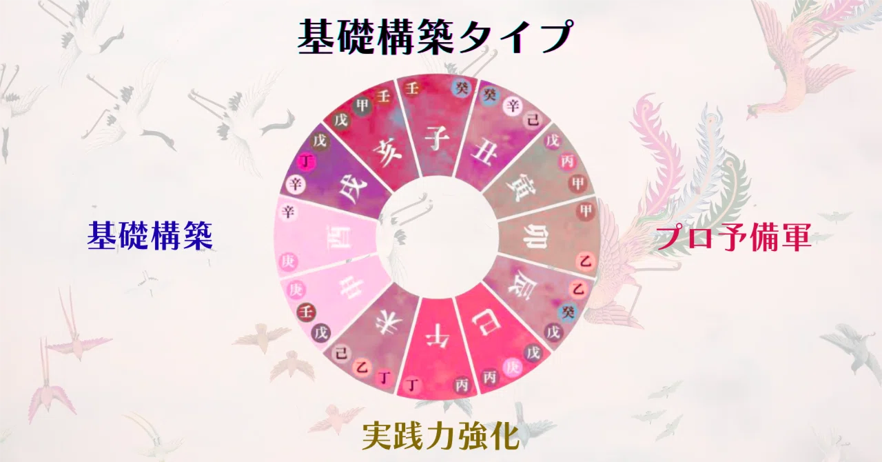 [Foundation Building Type] Four Pillars of Destiny Chart Reading Skill ...