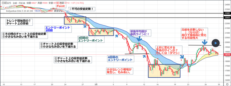 Screenshot_2020-03-31 戻しがここで終了するのか？移動平均線と安値更新に注目！ strainによるFX JPN225の分析