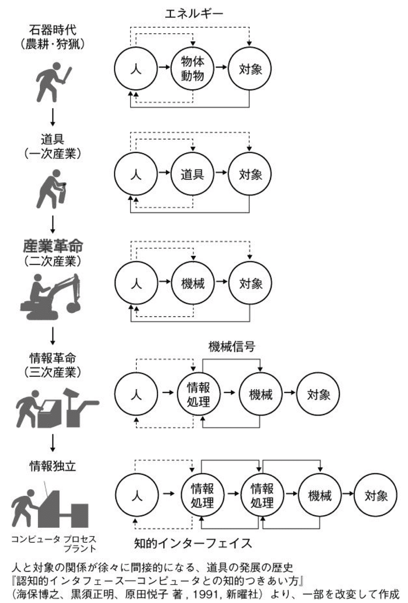 インタフェースとは何か 融けるデザイン 4 渡邊恵太 Note インタフェースとは何か 融けるデザイン 4 渡邊恵太 Note