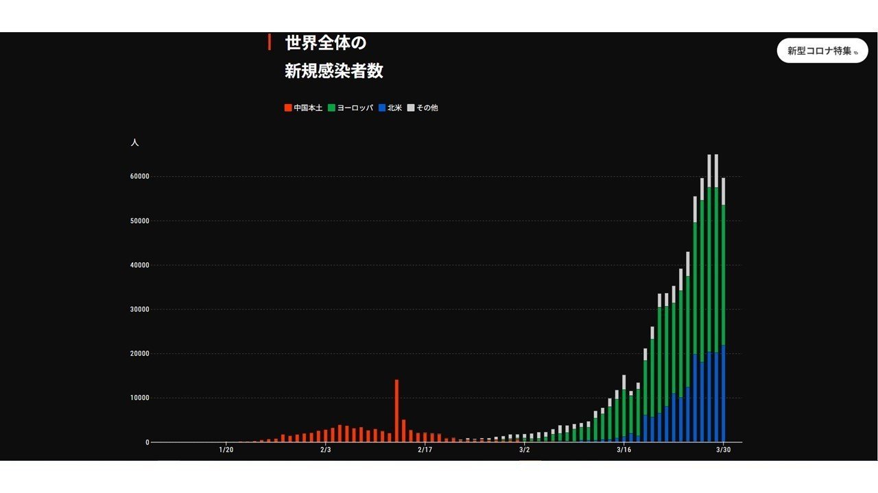 新型コロナウイルス感染 世界マップ 新型コロナウイルスの感染者は世界全体の累計で75万人を超え 死者は3万6000人を上回る 感染者が見つかった世界177カ国 地域のうち 米国が16万人超と世界最多で 風見鶏 Note