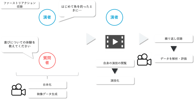 デジタル稽古