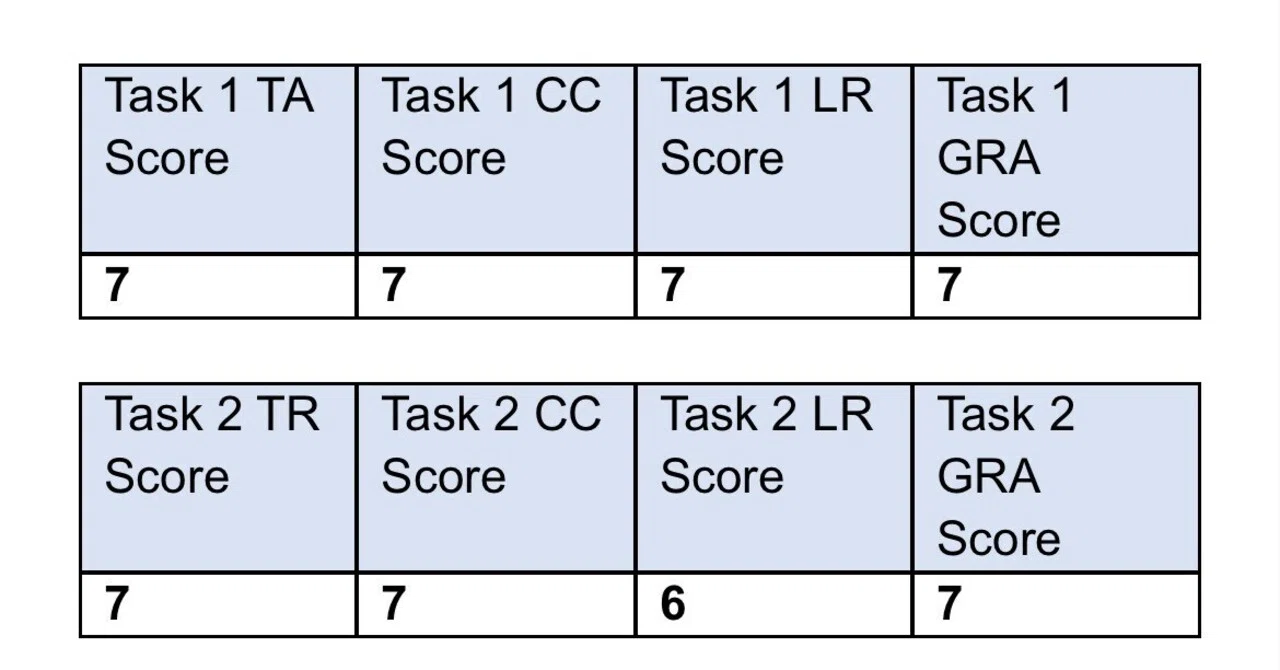 2ヶ月でIELTSライティング7.0を取った話(task2)｜ちくわ