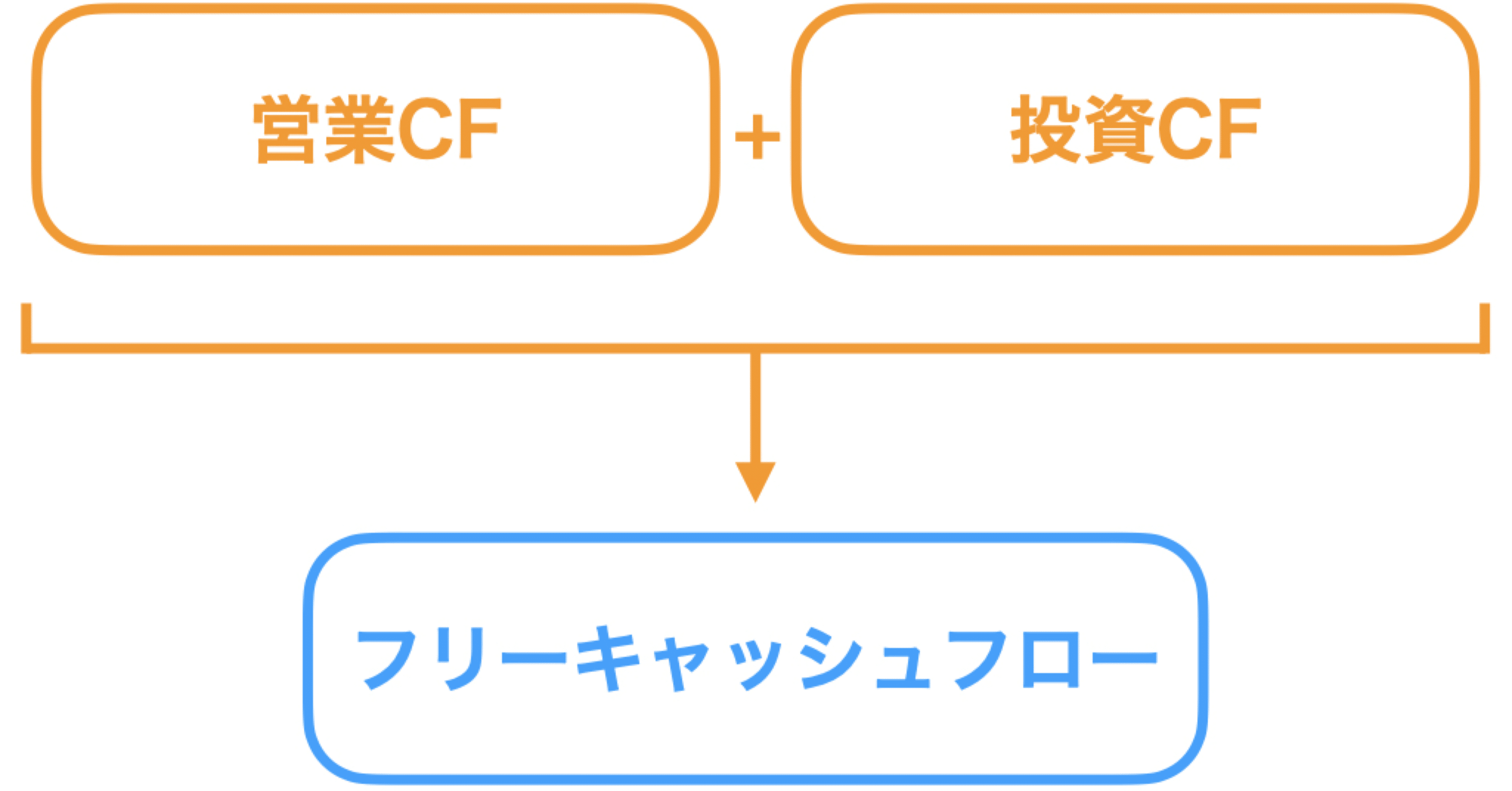 解説/ 「フリーキャッシュ・フロー」について｜江戸っ子