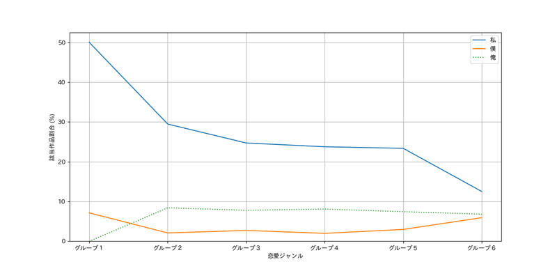 小説家になろう 全作品分析レポート あらすじ分析 恋愛ジャンル Note