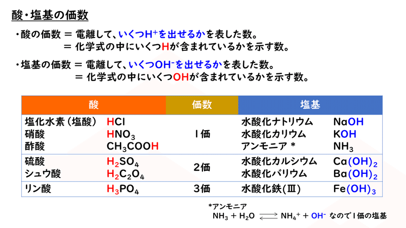 6 1 酸と塩基 おのれー Note