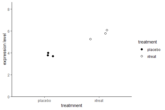 R言語 Ggplot2 ドットプロットを描く Eiko Programming Note
