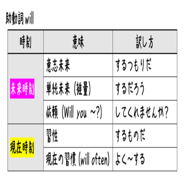 助動詞のwillとは？
