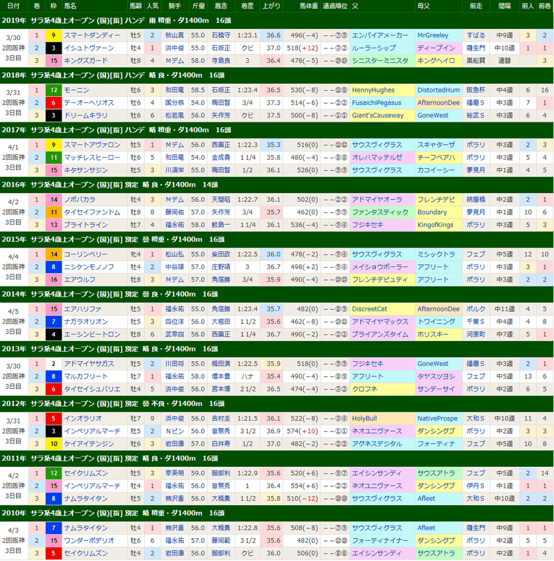 Screenshot_2020-04-01 コーラルステークスの過去10年データ、好走馬一覧（2020年4月4日阪神11R） 競馬ラボ