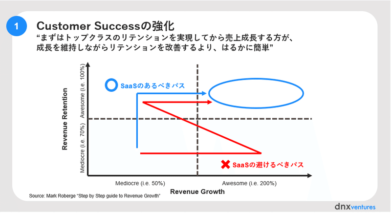 Saasスタートアップのためのcovid 19クライシス対策 現状分析と今後の対応 Dnx Ventures Note