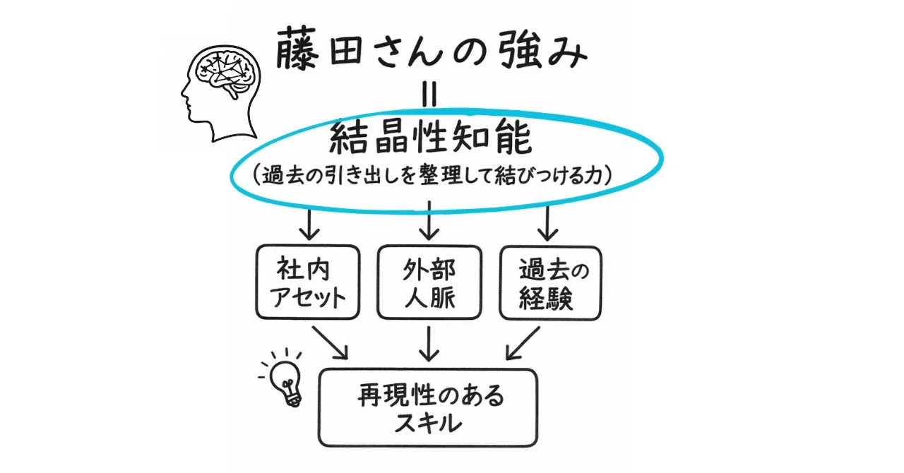 藤田　3点 経験をつなぎ、再現可能な価値へ──藤田健司さんが体現する「結晶性
