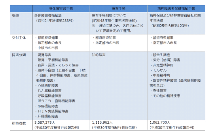 障害者手帳に関して 厚生労働省 ゆうと フリーランスセラピスト Note
