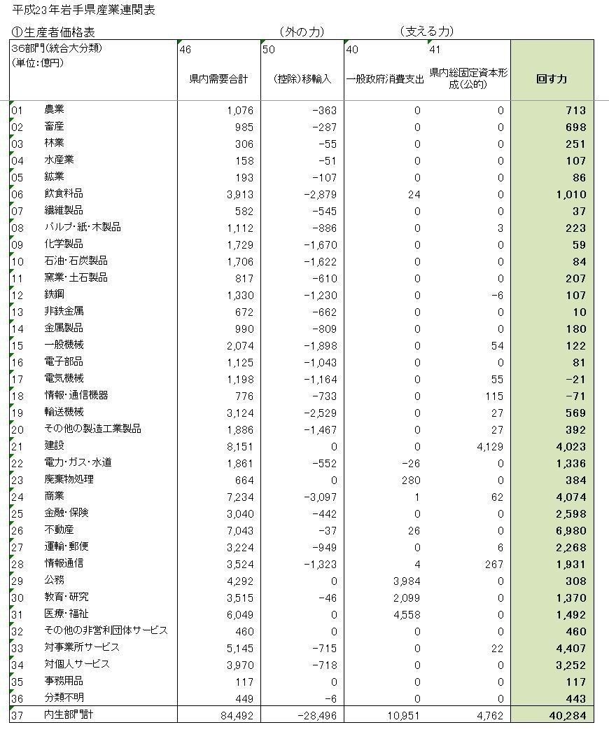 回す力2