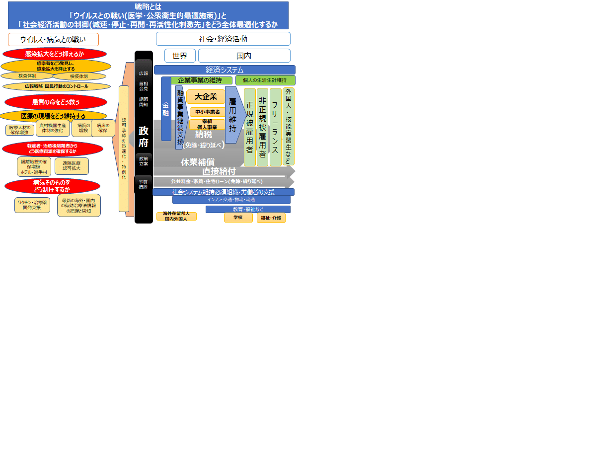 コロナ対策戦略俯瞰図