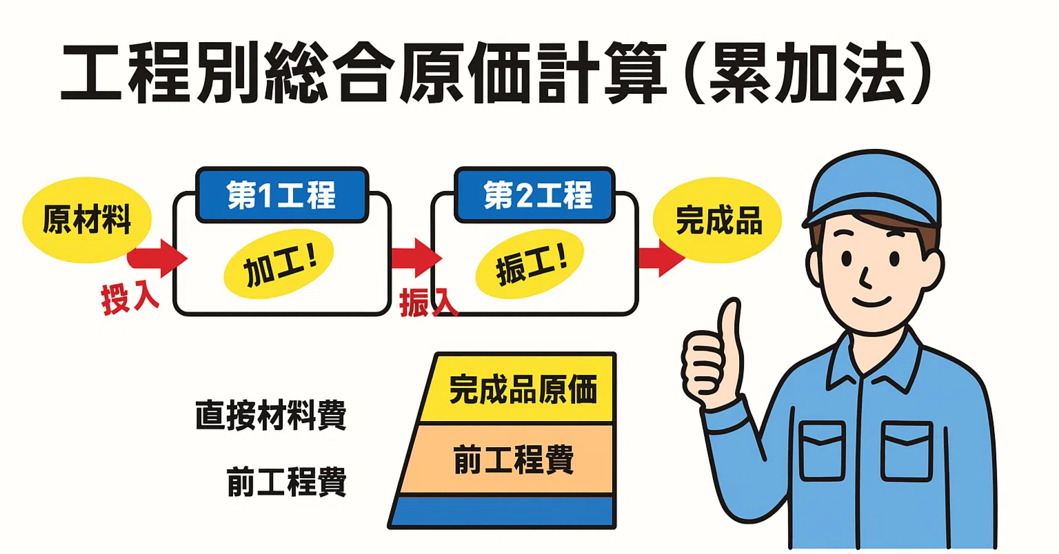 前 工程 費 と は