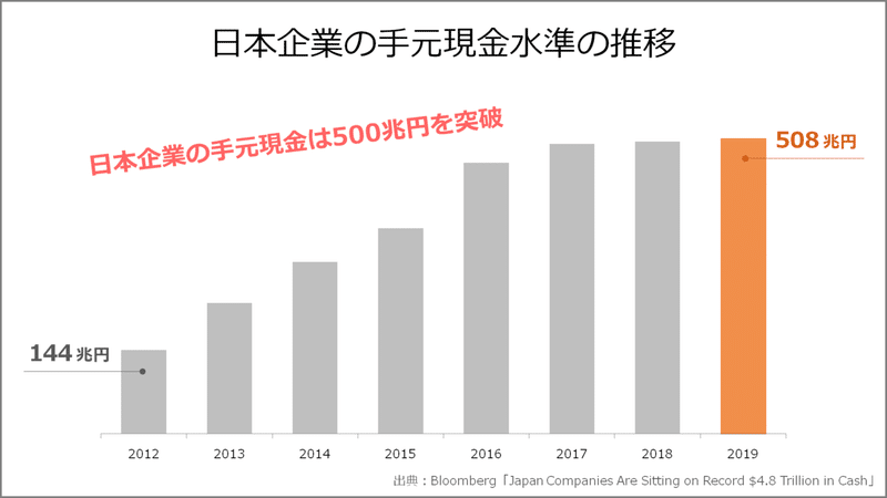 022 日本企業の現金トレンドを分析 Knight 中小企業診断士 Note