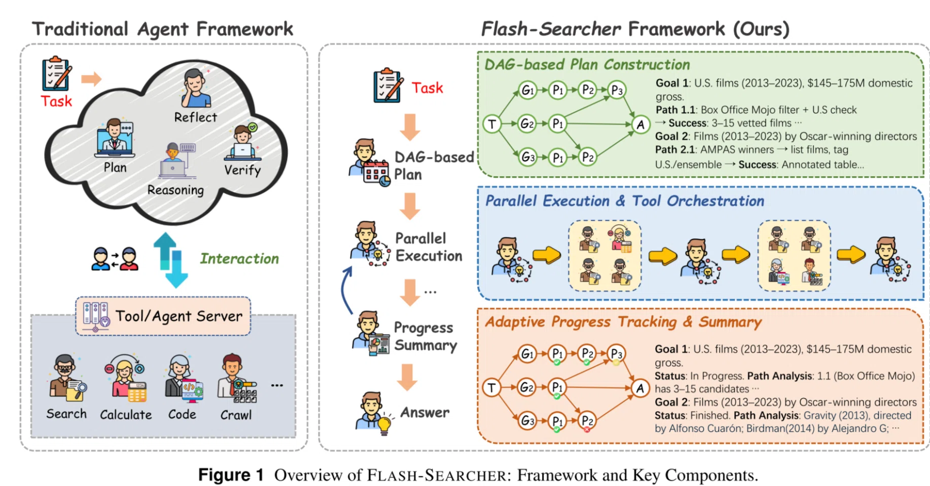 Flash-Seacher:AIエージェント開発の新アプローチ：並列実行による効率