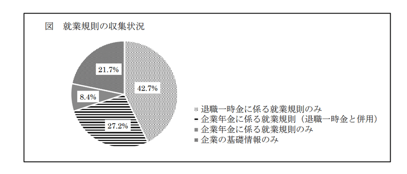 就業規則の状況