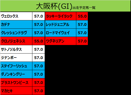 大阪杯2020の予想用・出走予定馬一覧