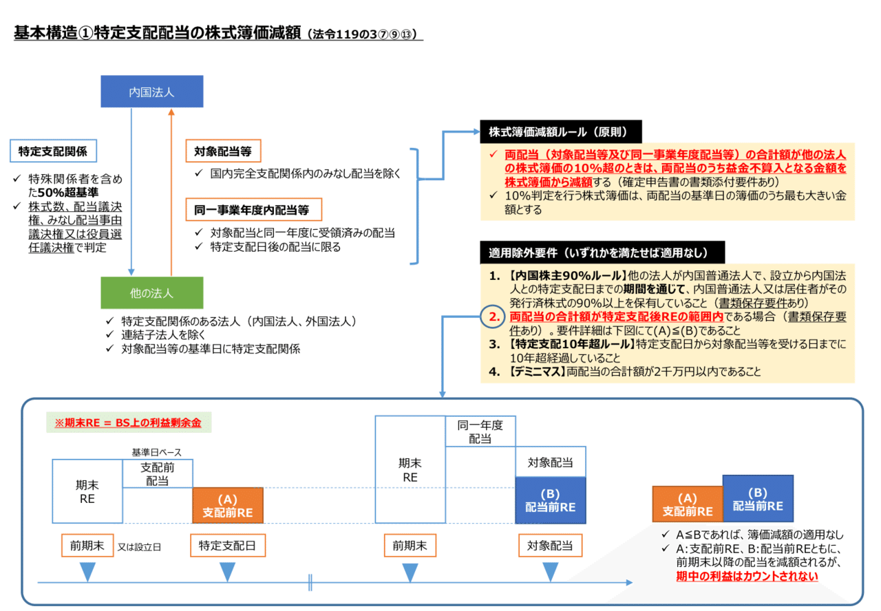 令和2年税制改正】ソフトバンクグループ対策税制(特定支配配当 令和2年税制改正】ソフトバンクグループ対策税制(特定支配配当